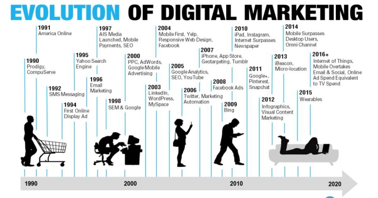 Future Of Digital Marketing By 2030