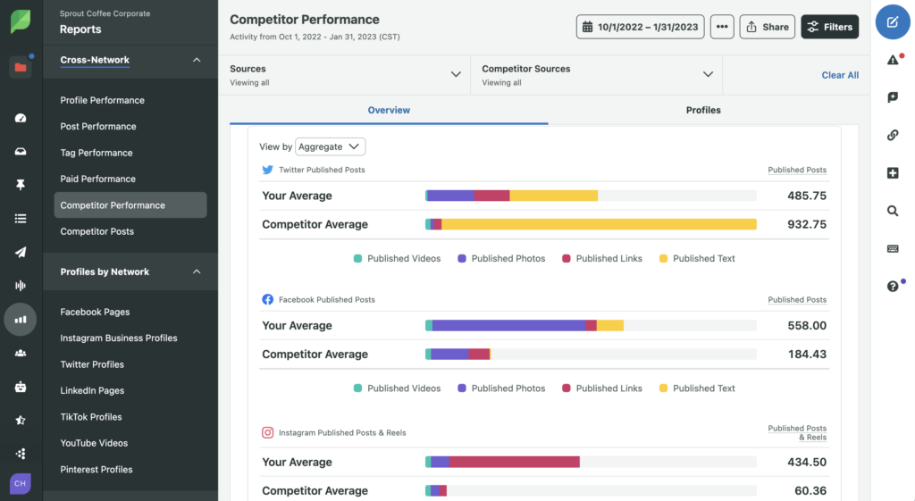 5 Things to Take Care while Competitor Analysis on Social Media-2023