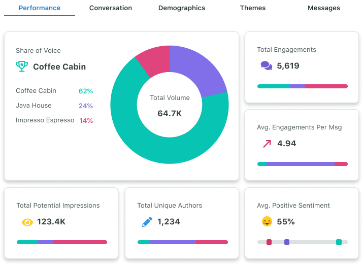 5 Things to Take Care while Competitor Analysis on Social Media-2023