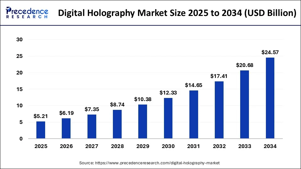 Holographic Display Market Size and Business Impact